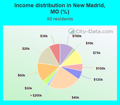 Income distribution in New Madrid, MO (%)