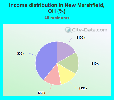 Income distribution in New Marshfield, OH (%)