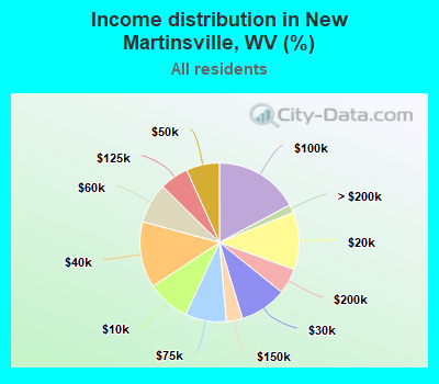 Income distribution in New Martinsville, WV (%)