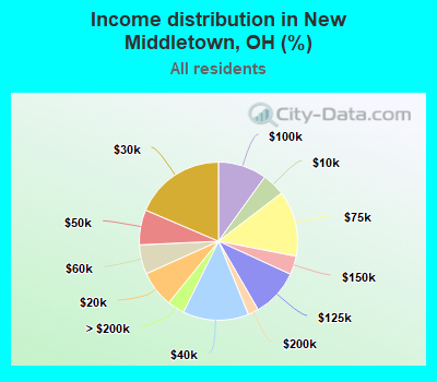 Income distribution in New Middletown, OH (%)