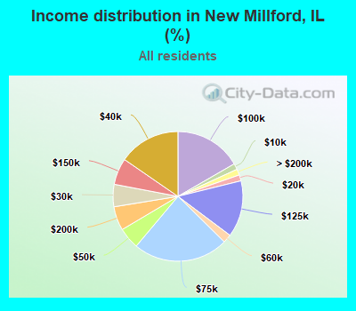 Income distribution in New Millford, IL (%)