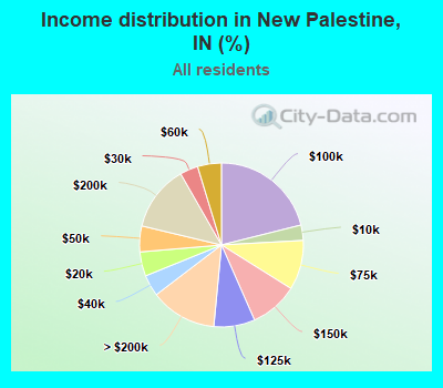 Income distribution in New Palestine, IN (%)