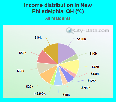 Income distribution in New Philadelphia, OH (%)