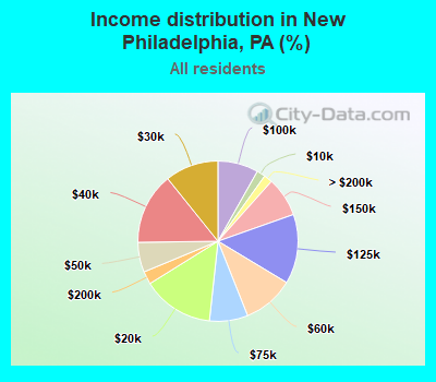 Income distribution in New Philadelphia, PA (%)