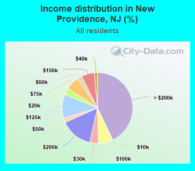 Income distribution in New Providence, NJ (%)