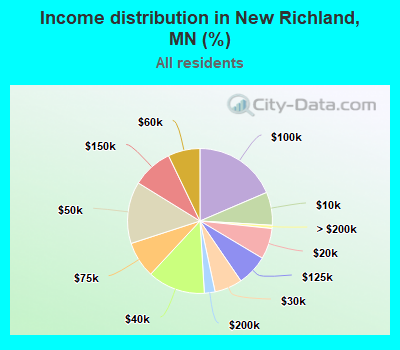 Income distribution in New Richland, MN (%)