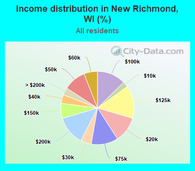 Income distribution in New Richmond, WI (%)