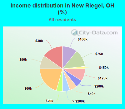 Income distribution in New Riegel, OH (%)