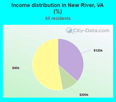 Income distribution in New River, VA (%)