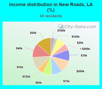 Income distribution in New Roads, LA (%)