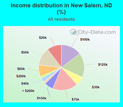 Income distribution in New Salem, ND (%)