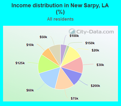Income distribution in New Sarpy, LA (%)