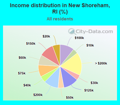 Income distribution in New Shoreham, RI (%)