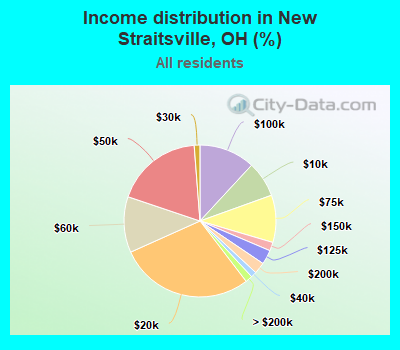 Income distribution in New Straitsville, OH (%)