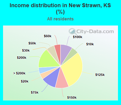 Income distribution in New Strawn, KS (%)