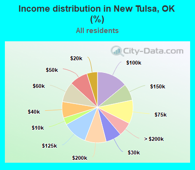 Income distribution in New Tulsa, OK (%)