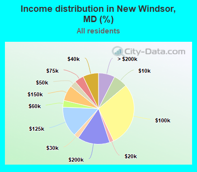 Income distribution in New Windsor, MD (%)