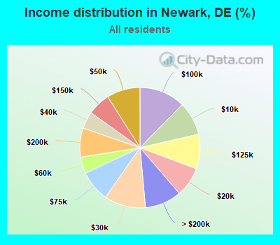 Income distribution in Newark, DE (%)