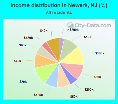 Income distribution in Newark, NJ (%)