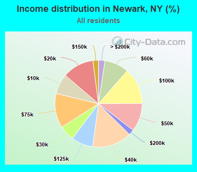 Income distribution in Newark, NY (%)