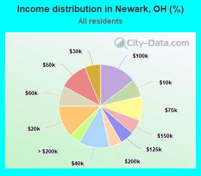 Income distribution in Newark, OH (%)