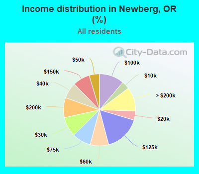 Income distribution in Newberg, OR (%)