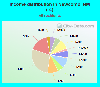 Income distribution in Newcomb, NM (%)