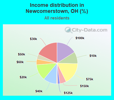 Income distribution in Newcomerstown, OH (%)