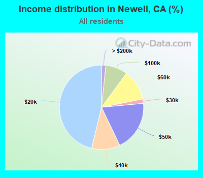 Income distribution in Newell, CA (%)