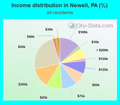 Income distribution in Newell, PA (%)