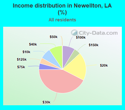 Income distribution in Newellton, LA (%)