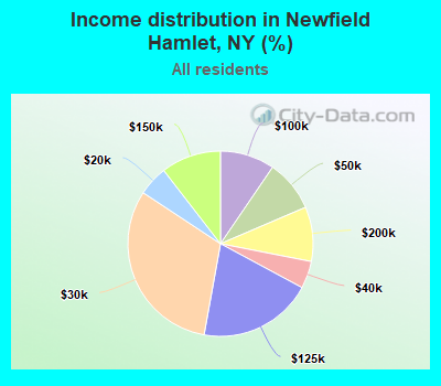 Income distribution in Newfield Hamlet, NY (%)