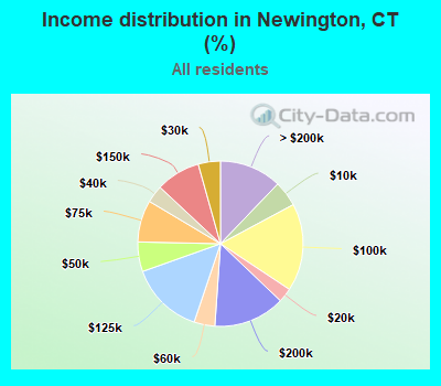 Income distribution in Newington, CT (%)