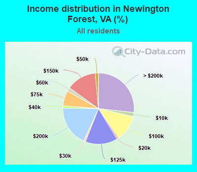 Income distribution in Newington Forest, VA (%)