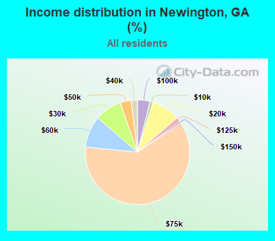 Income distribution in Newington, GA (%)