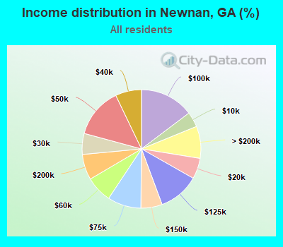 Income distribution in Newnan, GA (%)