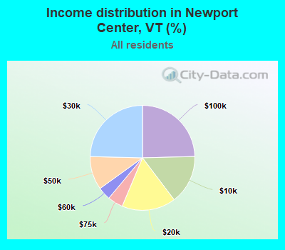 Income distribution in Newport Center, VT (%)