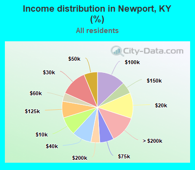 Income distribution in Newport, KY (%)