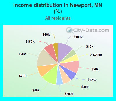 Income distribution in Newport, MN (%)