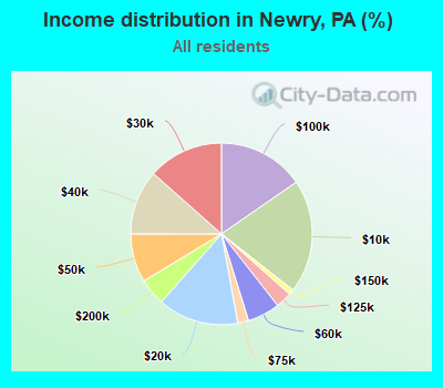 Income distribution in Newry, PA (%)