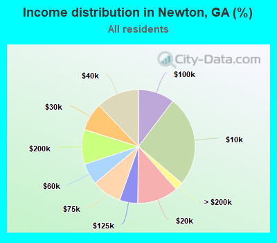 Income distribution in Newton, GA (%)