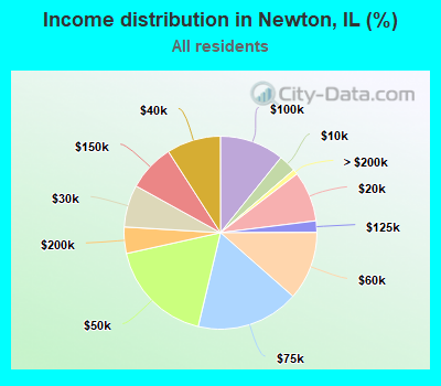 Income distribution in Newton, IL (%)