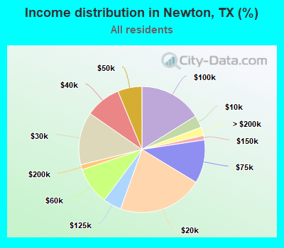 Income distribution in Newton, TX (%)