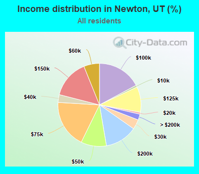 Income distribution in Newton, UT (%)