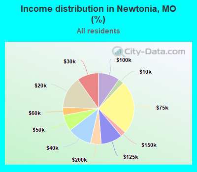 Income distribution in Newtonia, MO (%)