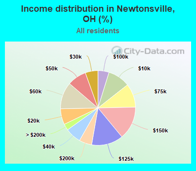 Income distribution in Newtonsville, OH (%)