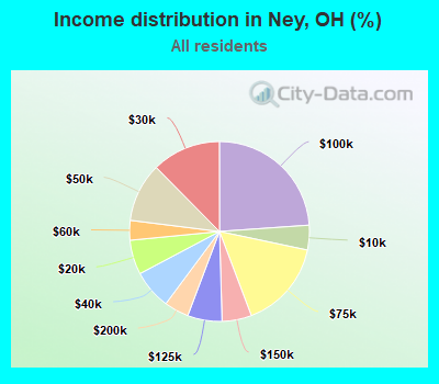 Income distribution in Ney, OH (%)