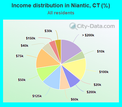 Income distribution in Niantic, CT (%)
