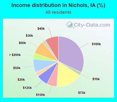 Income distribution in Nichols, IA (%)