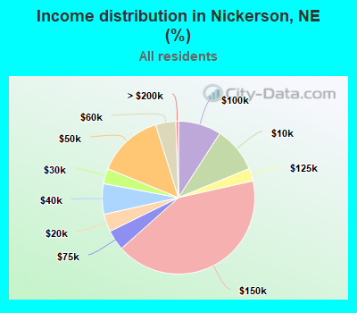 Income distribution in Nickerson, NE (%)